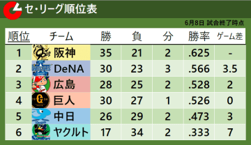 【セ・リーグ順位表】首位・阪神はパ首位と2位に連続で勝ち越し　巨人・岸田満塁弾で連勝　セ・全チームが勝利