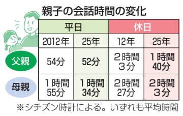 親子の会話、スマホで減少？　分からないことは「AIに質問」