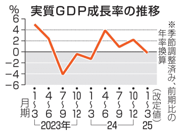 GDP1～3月、上方修正　改定0.2％減、消費改善