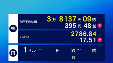 9日東京株式市場前場　395円48銭高の3万8137円9銭で終了