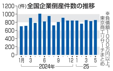 5月の企業倒産、857件　零細企業中心、今年最多