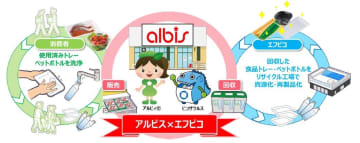 アルビスとエフピコ、水平リサイクルの協働強化でCO₂削減に貢献