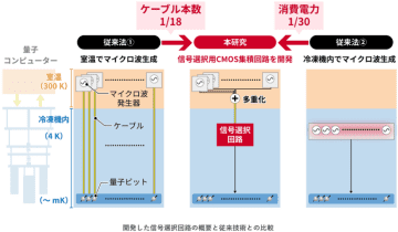 極低温下で必要なマイクロ波信号を取り出すCMOS集積回路を開発