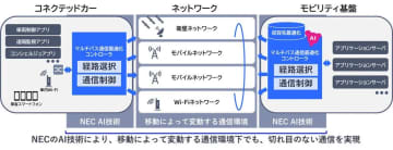 NEC、切れ目のない通信を実現する、モビリティに適したマルチパス通信の最適化技術を開発