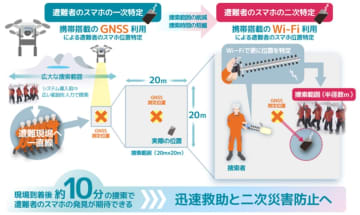 Wi-Fi利用で山岳遭難者位置を数メートル精度で特定　ソフトバンク