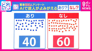 「死人に口ありでいい」「違和感感じる」　『AIで故人をよみがえる技術』に賛否さまざま　100人アンケート