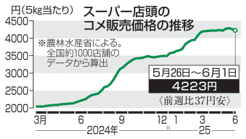 コメ5キロ4223円、37円安　2週連続値下がり、備蓄米拡大