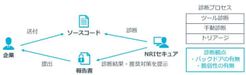 NRIセキュア、バックドアに特化してセキュリティ上の問題点を洗い出すソースコード診断「Liteプラン」