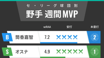 セ・リーグ球団別週間MVP　DeNA筒香嘉智が12球団トップ！ヤクルト・オスナも上昇