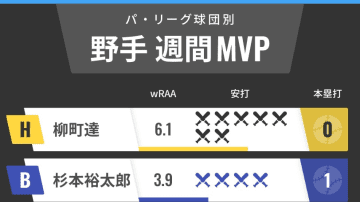 パ・リーグ球団別週間MVP　ソフトバンク柳町達が驚異的な固め打ち、オリックス杉本裕太郎も好調