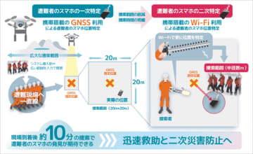 ソフトバンクと東京科学大学、Wi-Fiアクセスポイントを使って「雪山遭難者のスマホ」を探す位置特定システムを開発