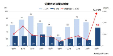 2025年1-5月の「労働者派遣業」倒産53件　人材派遣が人手不足で年間最多ペースの可能性