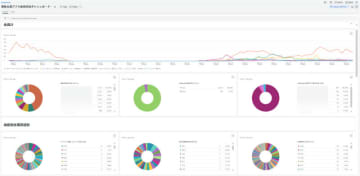 ヤオコー、AWSクラウド基盤にオブザーバビリティプラットフォーム「New Relic」を導入