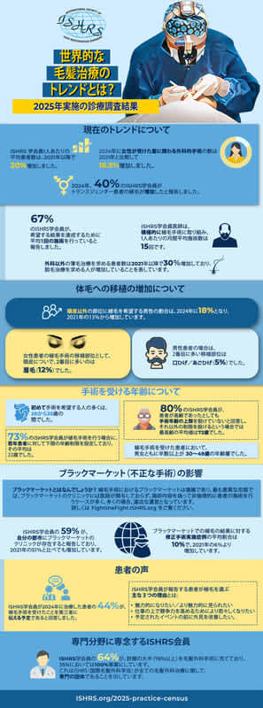 新たな調査により、若年成人やより多くの女性が脱毛治療を希望していることが判明