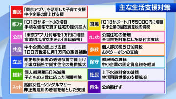 ＜都議選2025＞各会派の主な政策は？　生活支援が焦点に