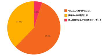 税理士サービスに何を期待する？―融資・補助金・ファクタリングに関する全国アンケート