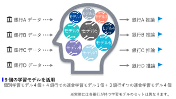 プライバシー保護連合学習技術DeepProtectを活用した銀行の不正口座検知の実証実験で検知精度向上を確認