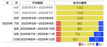 秋にかけて　平常の状態続く可能性高い　エルニーニョ監視速報