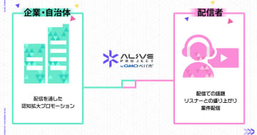 動画・ライブ配信支援の『Alive Project byGMOペパボ』企業向けプロモーション支援開始