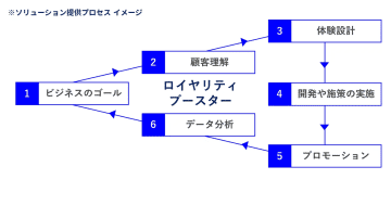 セガ エックスディー、ゲーミフィケーション活用の顧客ロイヤリティ向上ソリューションを提供開