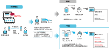 BIPROGY JR東日本に生成AIを活用した復旧支援システムを提供開始