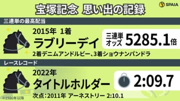 【宝塚記念】“1.9倍”ゴールドシップの出遅れ劇が呼んだ大波乱　春のグランプリを記録で振り返る