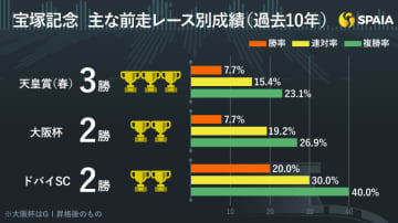 【宝塚記念】大阪杯好走馬に割引データあり　グランプリ連覇を目指すレガレイラを推奨