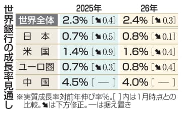 25年の世界成長率、2.3％　世銀予測、高関税で7割が減速