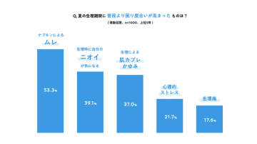 夏のショーツ内は、熱帯雨林レベル？「生理用品の衣替え」をユニ・チャームが提案