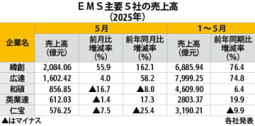 【台湾】ＥＭＳ５社、５月売上高は３社が過去最高［ＩＴ］