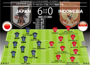 【日本６－０インドネシアの採点＆寸評】新戦力も躍動して６発圧勝！ ４人が７点台、最高点＆MOMは１ゴール・２アシストの久保以上に“別格”だったMF