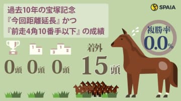 【宝塚記念】アーバンシックは消し…道悪なら2桁人気濃厚の超伏兵を本命に抜擢！　ハイブリッド式消去法