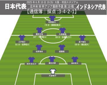 【通信簿│採点】インドネシア戦 久保建英ら4人に最高評価「5」。唯一の及第点以下は…。サッカー日本代表、W杯アジア最終予選 6-0大勝