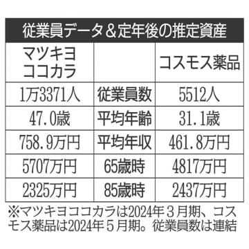 マツキヨココカラ×コスモス薬品 節約生活の味方ドラッグストア大手を比較