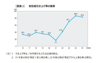 初任給「全学歴で引上げ」東証プライム企業の83.2％