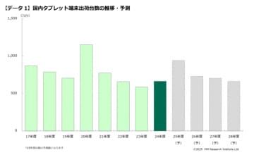 【2024年度通期】GIGA特需でタブレット出荷が12.9％増、ＭＭ総研調査