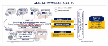 NTT Com、ゲットワークス、NTTPCの3社、AI時代に最適な次世代ICTプラットフォーム構想の実現に向け戦略的業務提携