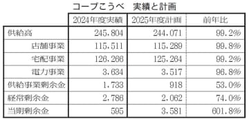 コープこうべ 冬も宅配一斉休業へ 供給高より職場改善