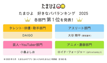 発表！子育て世代が選んだ「好きなパパランキング2025」 2児のパパDAIGOさんが2年連続1位に。「心地のいい寝不足」で今年パパになったあのアスリートが初ランクイン！