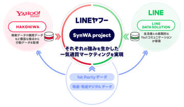 電通、電通デジタル・LINEヤフーと「SynWA project」を発足