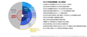 そのリスキリング施策、的外れかも？調査結果で見えてきた、企業と働き手の「すれ違い」