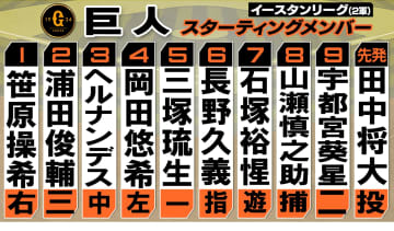 【巨人2軍】田中将大が先発登板　1番笹原操希に4番は岡田悠希　日本ハムは野村佑希がレフトに