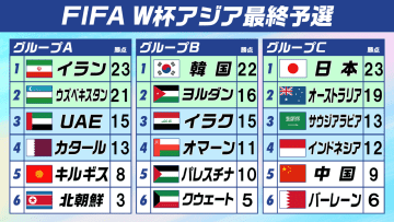 【W杯アジア最終予選】日本は大勝で締めくくる　インドネシアに6-0　本戦出場確定の6か国が決まる