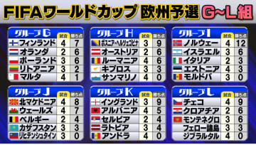 【W杯欧州予選】イタリアが苦しい船出　ノルウェー4連勝で首位　イングランド＆オランダも好スタート