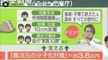 SNSで一人歩き…“独身税”って本当？　三原じゅん子大臣「間違っている」　専門家「政府予算は先進国トップクラスに」