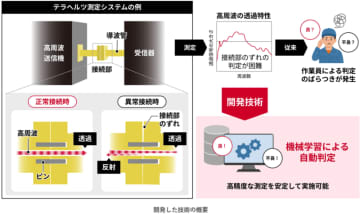 AI技術の活用で導波路の接続状態の良否を自動判定
