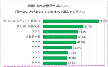 気になる「猫用ハンモック」や「ファーミネーター」…720人中「3割以上」の方が使った！猫グッズ6選