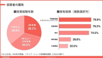 COZUCHIの投資者アンケート：日本市場への影響と対策
