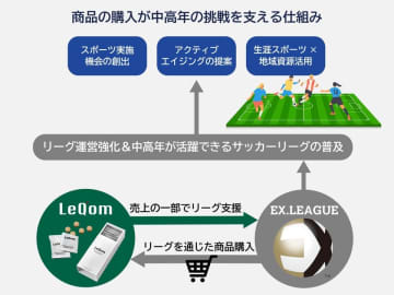 アスリート食「レキオム」とシニアサッカーリーグ「EX.LEAGUE」、生涯スポーツ推進の新プロジェクトを始動