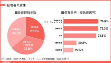 トランプ・ショックでの投資スタンスの変化を約2,000人に調査　調査から見えた「投資家心理」と「実物資産」への期待　不透明な経済環境下で注目している投資対象は「不動産投資クラウドファンディング」がトップ、次いで「金」と実物資産